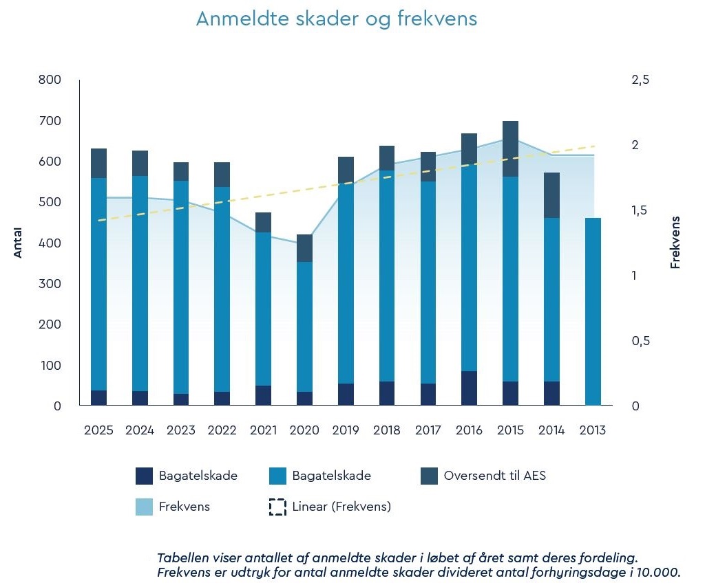 UFDS anmeldte skader 2025