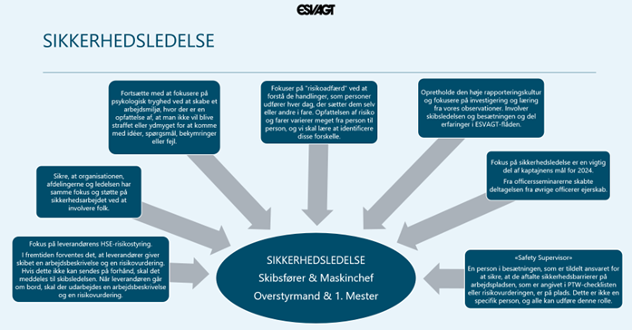 sikkerhedsledelse